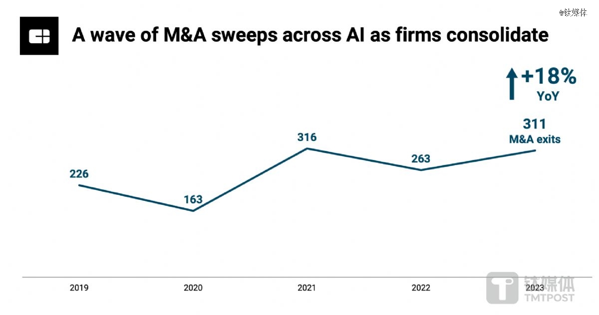 2023年全球AI行业并购交易增至311起，几乎追平了2021年的历史最高点。数据来源：CBinsights